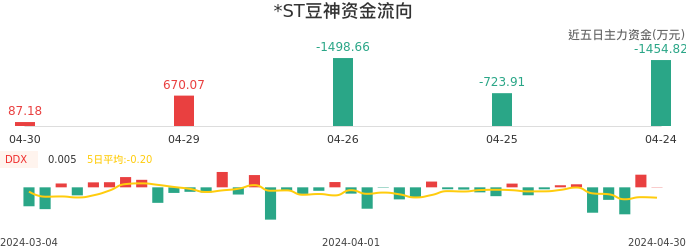资金面-资金流向图：*ST豆神股票资金面分析报告