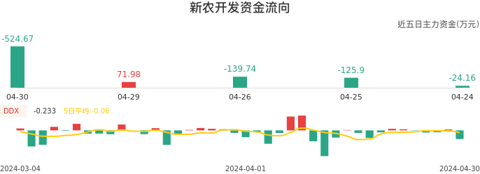 资金面-资金流向图:新农开发股票资金面分析报告