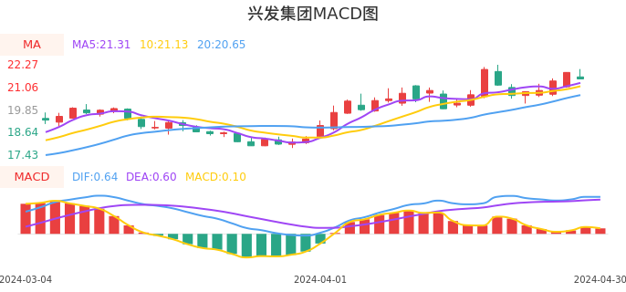 技术面-筹码分布、MACD图：兴发集团股票技术面分析报告