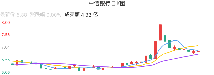 整体分析-日K图：中信银行股票整体分析报告