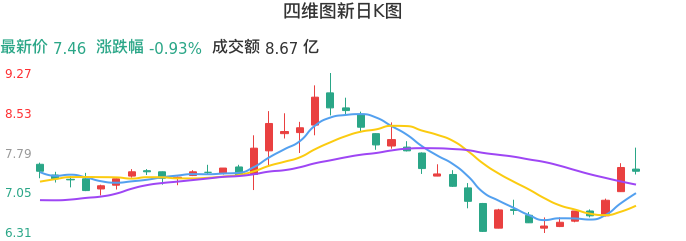 整体分析-日K图：四维图新股票整体分析报告