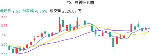 整体分析-日K图：*ST豆神股票整体分析报告