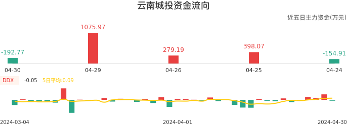 资金面-资金流向图：云南城投股票资金面分析报告