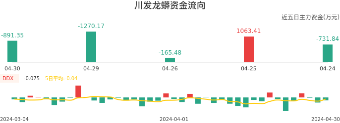 资金面-资金流向图：川发龙蟒股票资金面分析报告