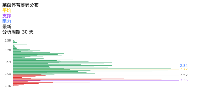 技术面-筹码分布、MACD图：莱茵体育股票技术面分析报告