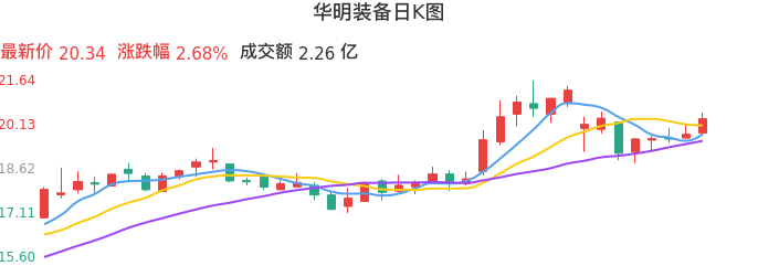 整体分析-日K图：华明装备股票整体分析报告