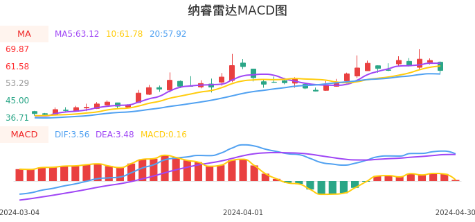 技术面-筹码分布、MACD图：纳睿雷达股票技术面分析报告