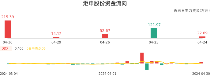 资金面-资金流向图：炬申股份股票资金面分析报告