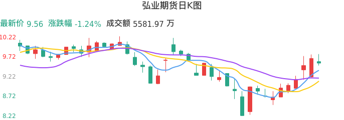 整体分析-日K图：弘业期货股票整体分析报告