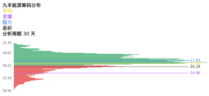 技术面-筹码分布、MACD图：九丰能源股票技术面分析报告