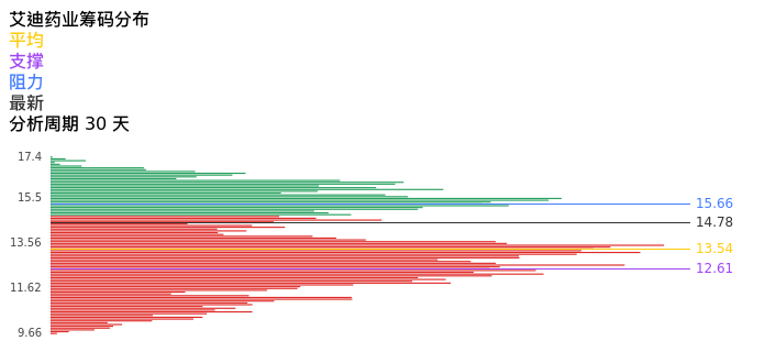 技术面-筹码分布、MACD图：艾迪药业股票技术面分析报告
