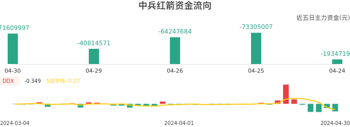 资金面-资金流向图：中兵红箭股票资金面分析报告