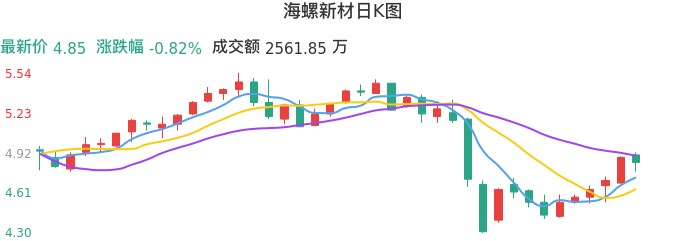 整体分析-日K图：海螺新材股票整体分析报告