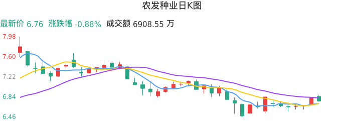 整体分析-日K图:农发种业股票整体分析报告