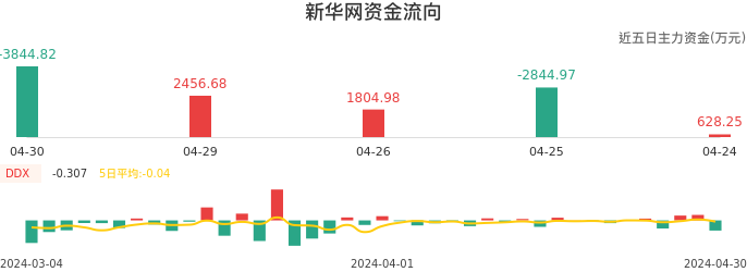 资金面-资金流向图：新华网股票资金面分析报告