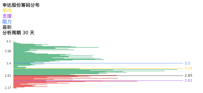 技术面-筹码分布、MACD图：申达股份股票技术面分析报告