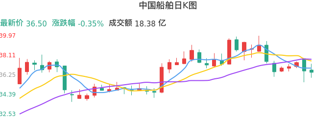 整体分析-日K图：中国船舶股票整体分析报告