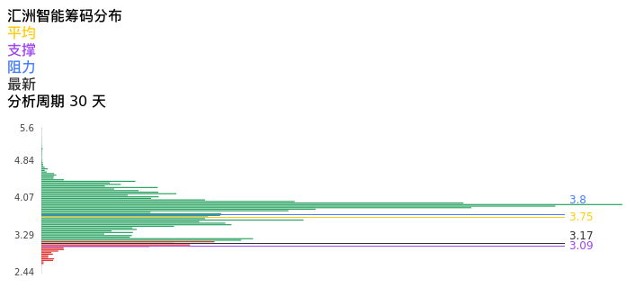 技术面-筹码分布、MACD图：汇洲智能股票技术面分析报告