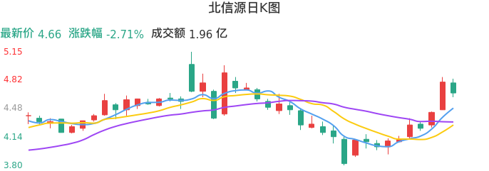 整体分析-日K图：北信源股票整体分析报告