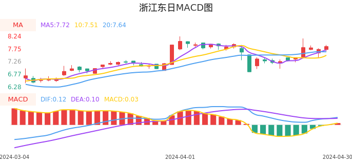 技术面-筹码分布、MACD图:浙江东日股票技术面分析报告