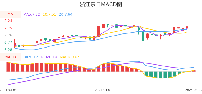 技术面-筹码分布、MACD图：浙江东日股票技术面分析报告