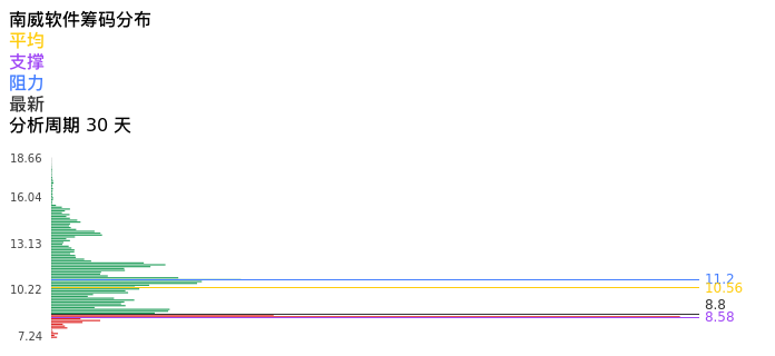 技术面-筹码分布、MACD图：南威软件股票技术面分析报告