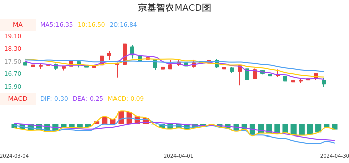 技术面-筹码分布、MACD图:京基智农股票技术面分析报告