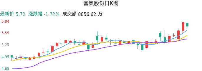整体分析-日K图：富奥股份股票整体分析报告