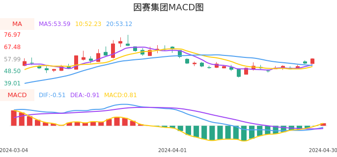 技术面-筹码分布、MACD图:因赛集团股票技术面分析报告