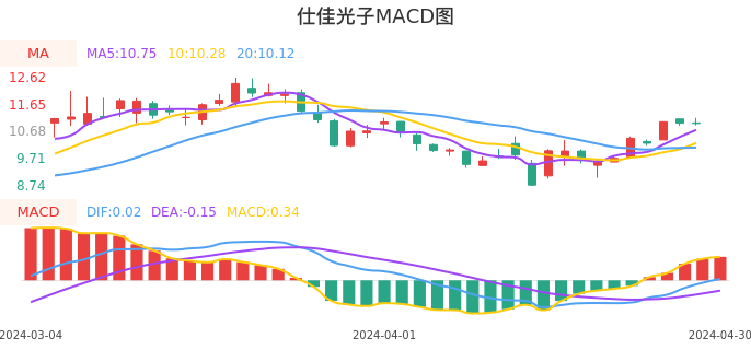 技术面-筹码分布、MACD图：仕佳光子股票技术面分析报告