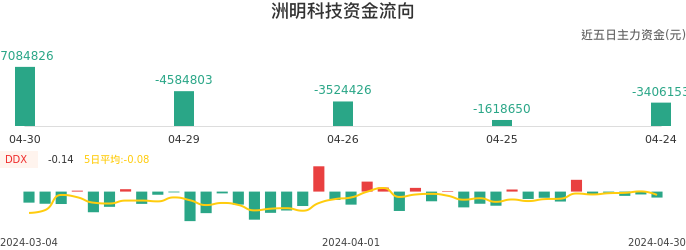 资金面-资金流向图：洲明科技股票资金面分析报告