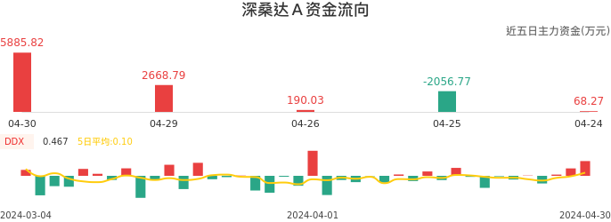 资金面-资金流向图：深桑达Ａ股票资金面分析报告