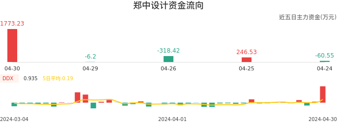 资金面-资金流向图：郑中设计股票资金面分析报告