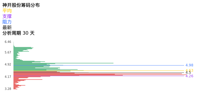 技术面-筹码分布、MACD图：神开股份股票技术面分析报告