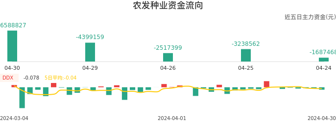 资金面-资金流向图:农发种业股票资金面分析报告