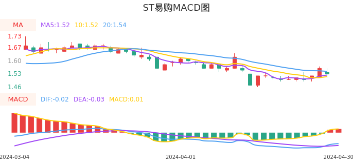 技术面-筹码分布、MACD图：ST易购股票技术面分析报告