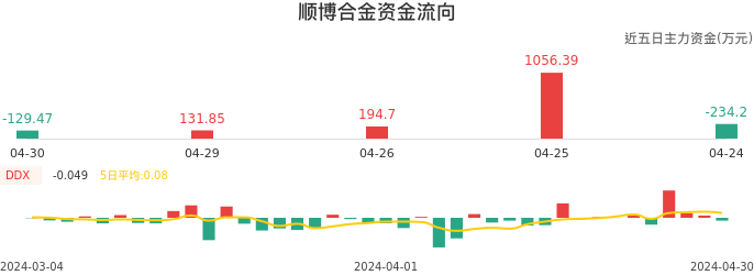 资金面-资金流向图：顺博合金股票资金面分析报告