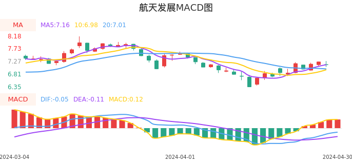 技术面-筹码分布、MACD图：航天发展股票技术面分析报告