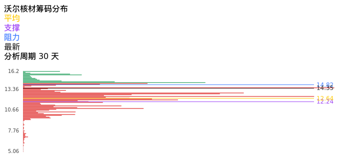 技术面-筹码分布、MACD图：沃尔核材股票技术面分析报告