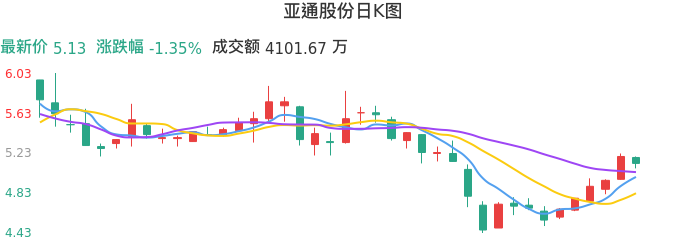 整体分析-日K图：亚通股份股票整体分析报告