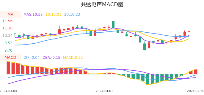 技术面-筹码分布、MACD图：共达电声股票技术面分析报告