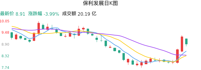 整体分析-日K图:保利发展股票整体分析报告