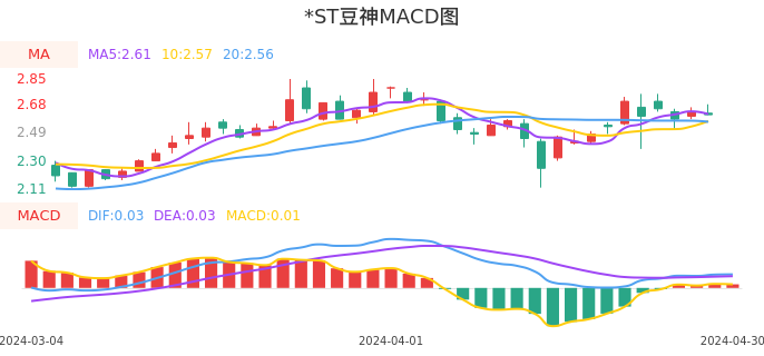 技术面-筹码分布、MACD图：*ST豆神股票技术面分析报告
