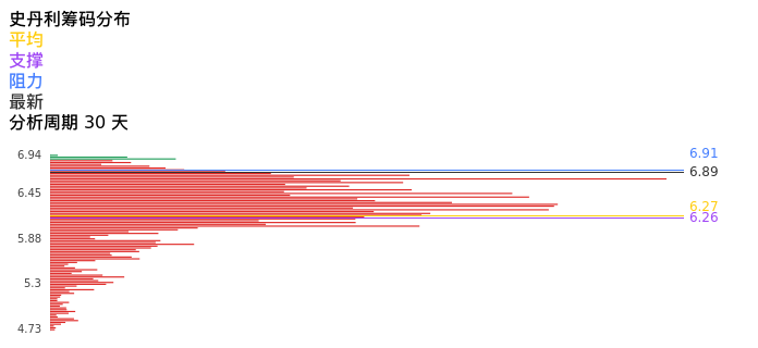 技术面-筹码分布、MACD图:史丹利股票技术面分析报告