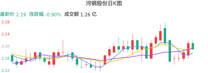 整体分析-日K图：河钢股份股票整体分析报告