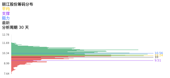 技术面-筹码分布、MACD图：丽江股份股票技术面分析报告