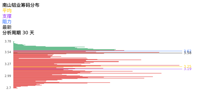 技术面-筹码分布、MACD图：南山铝业股票技术面分析报告
