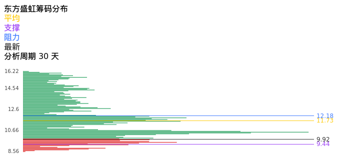 技术面-筹码分布、MACD图：东方盛虹股票技术面分析报告