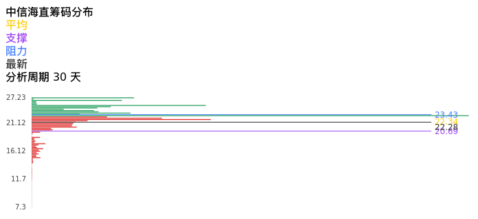 技术面-筹码分布、MACD图：中信海直股票技术面分析报告