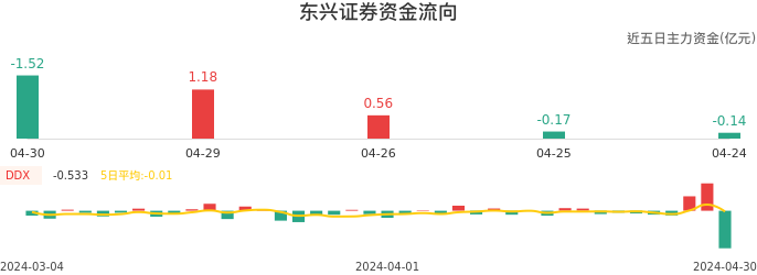 资金面-资金流向图：东兴证券股票资金面分析报告